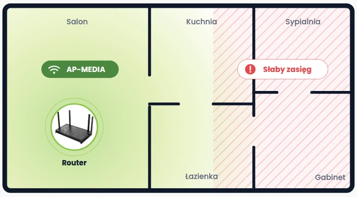Sam router – słaby zasięg w dalszych pokojach