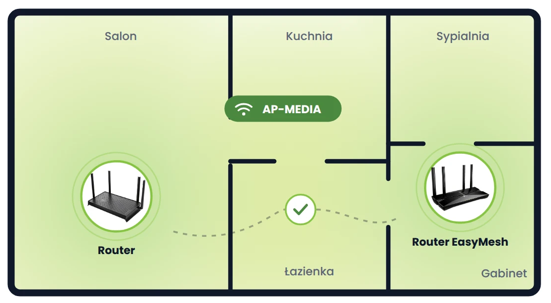 Router i router EasyMesh – jedna sieć Wi-Fi w całym mieszkaniu