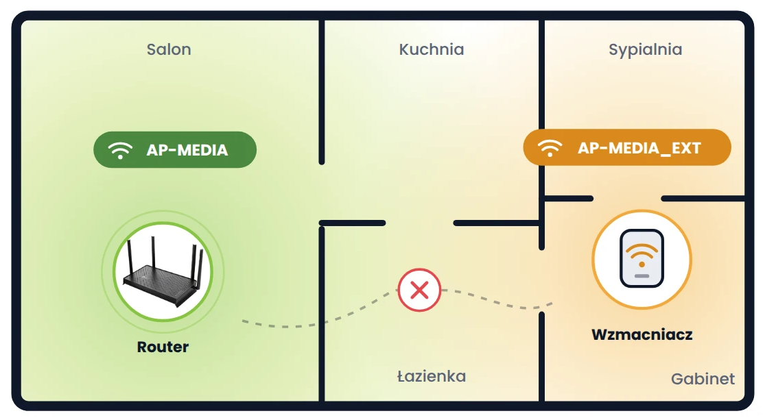 Router i wzmacniacz – dwie osobne sieci Wi-Fi w mieszkaniu